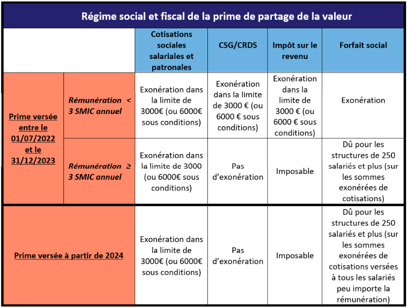 La prime de partage de la valeur (PPV) COSMOS