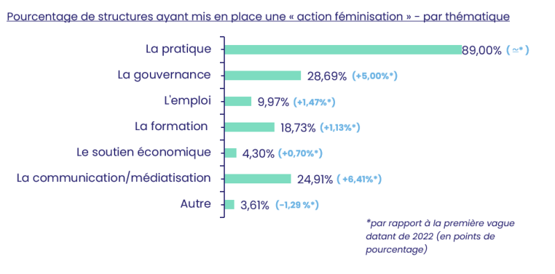 Pourcentage de structures ayant mis en place une "action féminisation" - par thématique