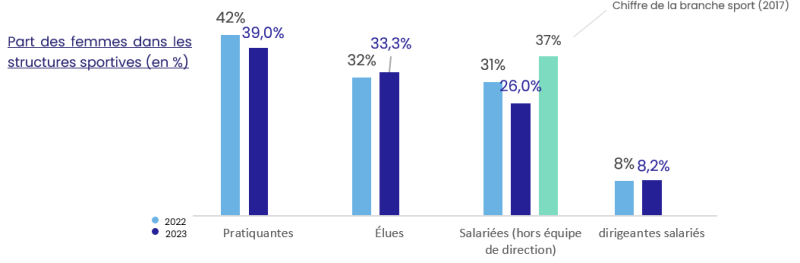 Part des femmes dans les structures sportives (en %)