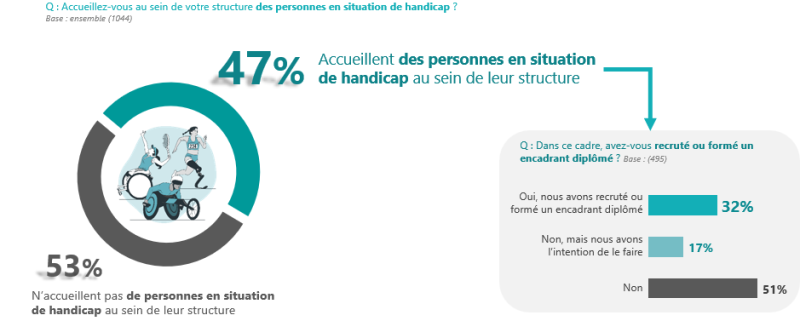 Accueillez-vous au sein de votre structure des personnes en situation de handicap