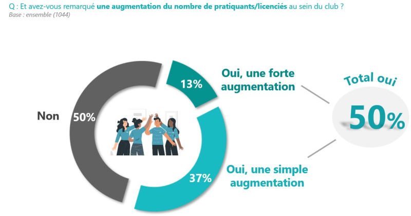 Avez-vous remarqué une augmentation du nombre de pratiquants-licenciés au sein du club